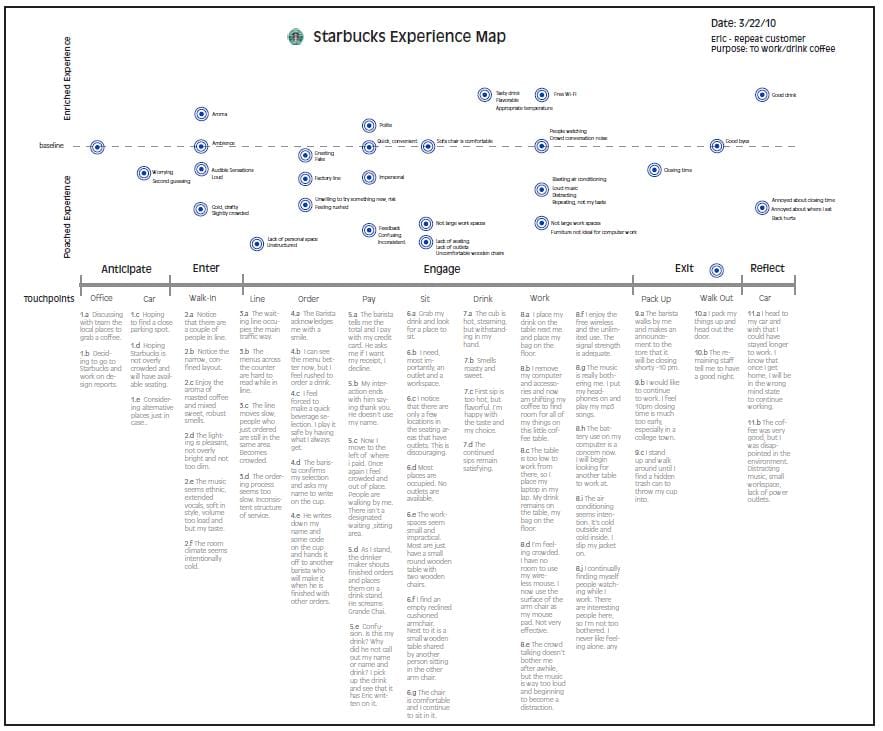 그림1. Starbuck Experience Map – 고객이 커피 매장에 들어섰을 때부터 나갈 때 까지의 경험 내용을 묘사 (“커피는 좋았는데, 음악이 좀 시끄러웠고, 공간도 좀 좁고, 전기 콘센트도 부족한 듯”)