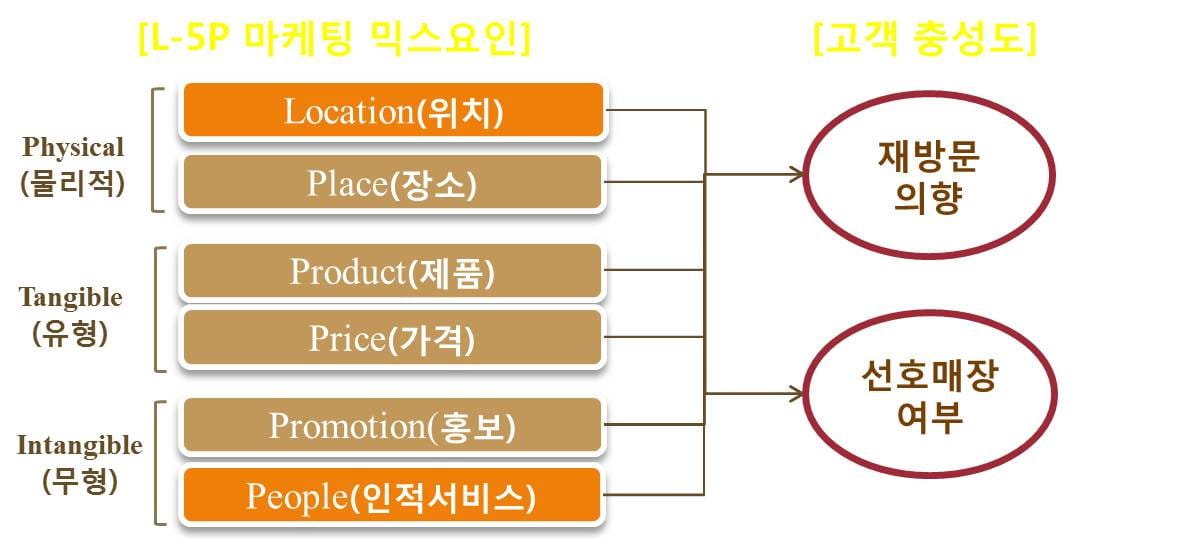 그림 5. L-5P 모형을 이용한 연구모델