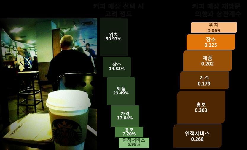 그림9. 재방문 의향에 영향을 미치는 요소