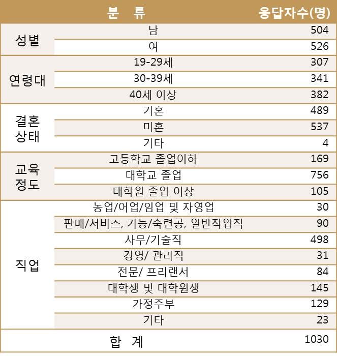  응답자의 인구통계학적 특징
