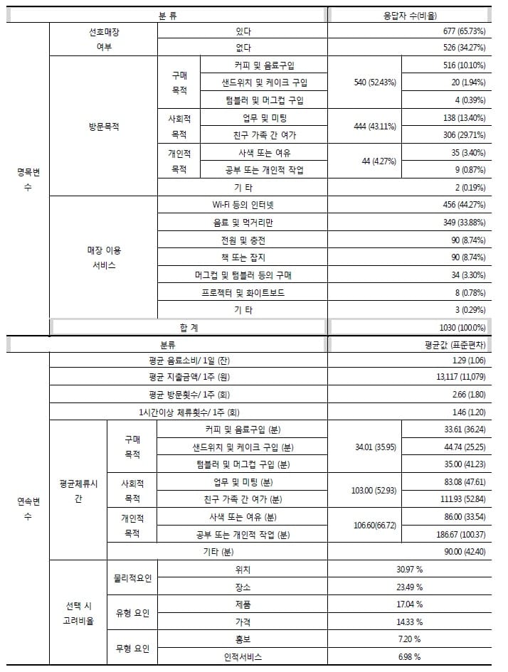  커피매장관련 변수들의 기본 통계 결과