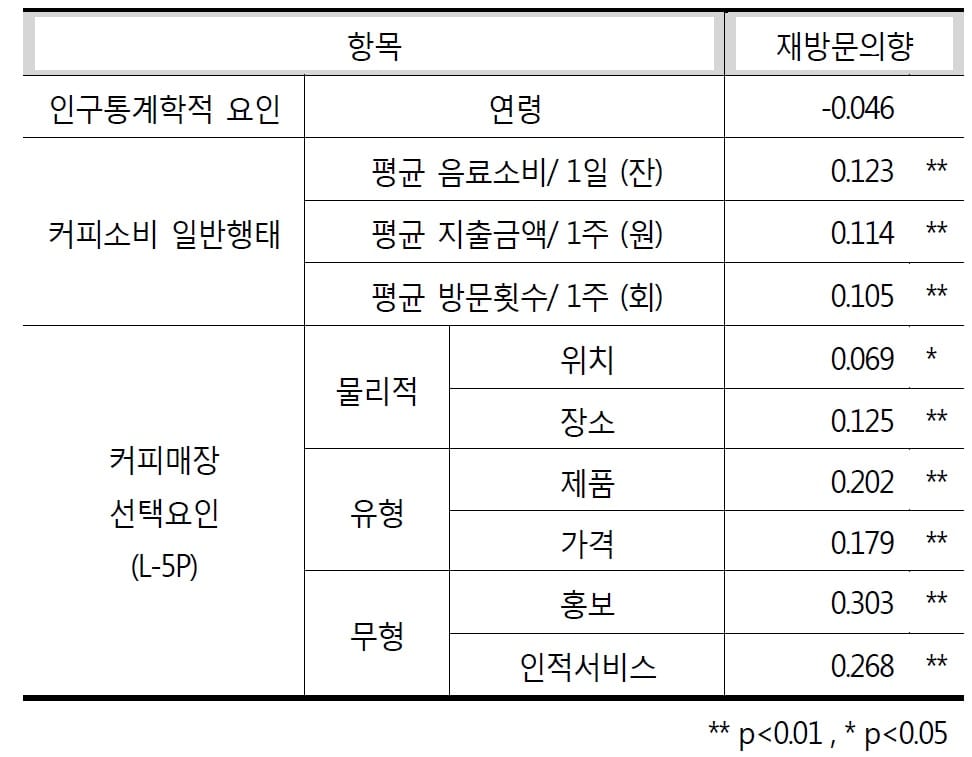  응답자 특성 및 커피매장 선택요인과 커피매장 재방문 의향의 상관관계