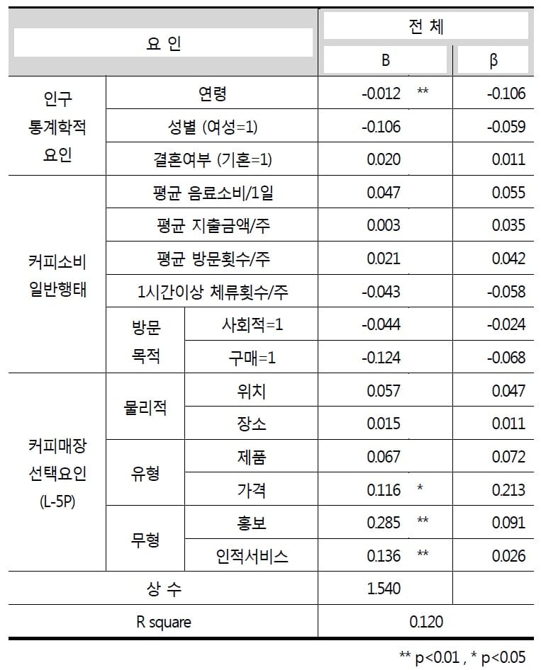  재방문의향에 영향을 미치는 요인 분석