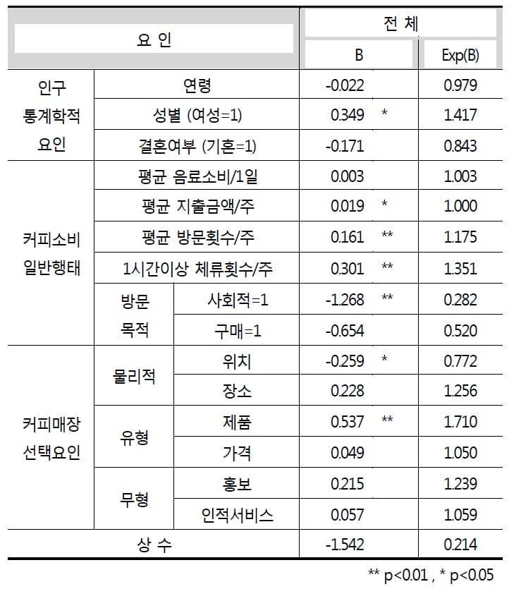  선호 커피매장 여부에 영향을 미치는 요인분석