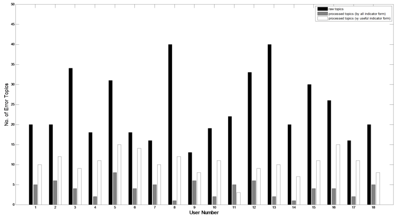 Figure 10. The performance of topic modeling (black: raw topics, gray: processed topics by all indicator form, white: processed topics by useful indicator form)