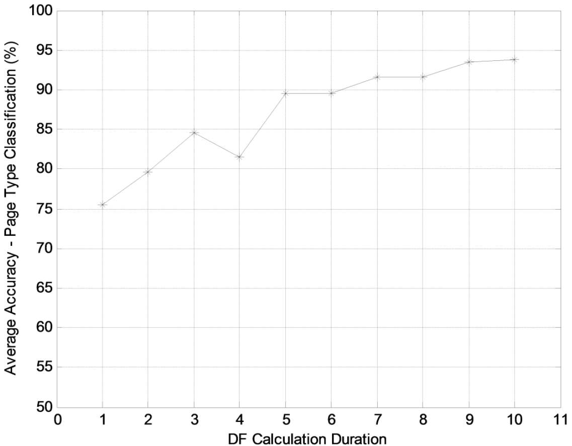 Figure 11. The performances of page type classification vs. the numbers of days for DF calculation