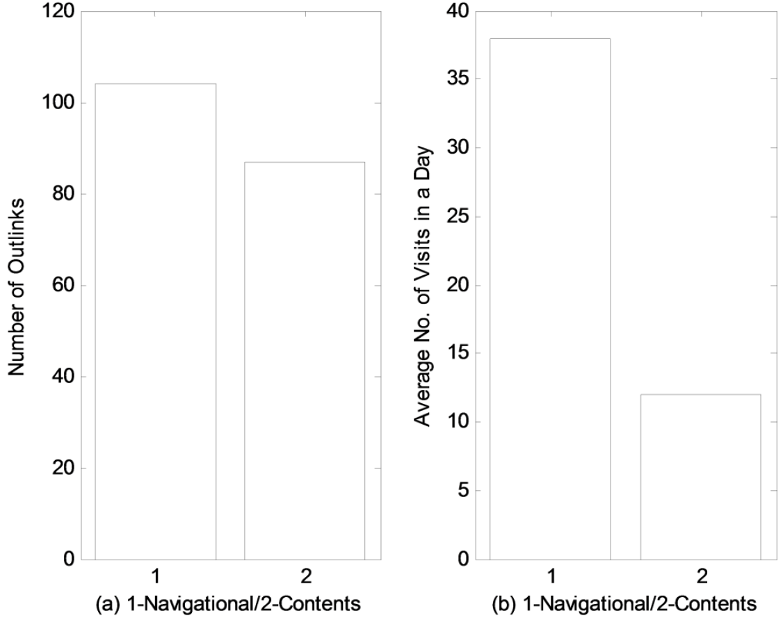 Figure 2. (a) The average number of outlinks and (b) the average number of visits in a day