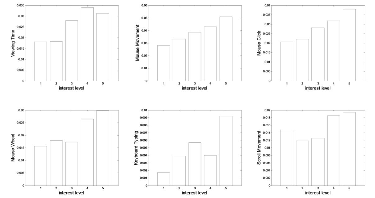 Figure 3. : The positive correlations between interaction logs and interest levels