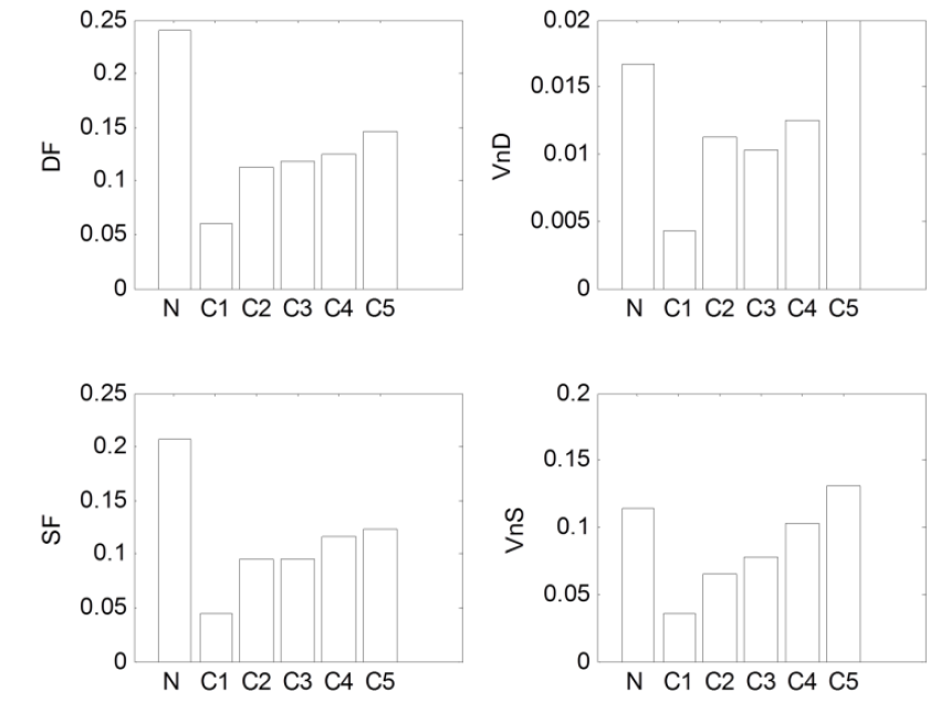 Figure 4. Variation of visit pattern indicators values (N: navigational page / C1~C5: content pages according to interest levels