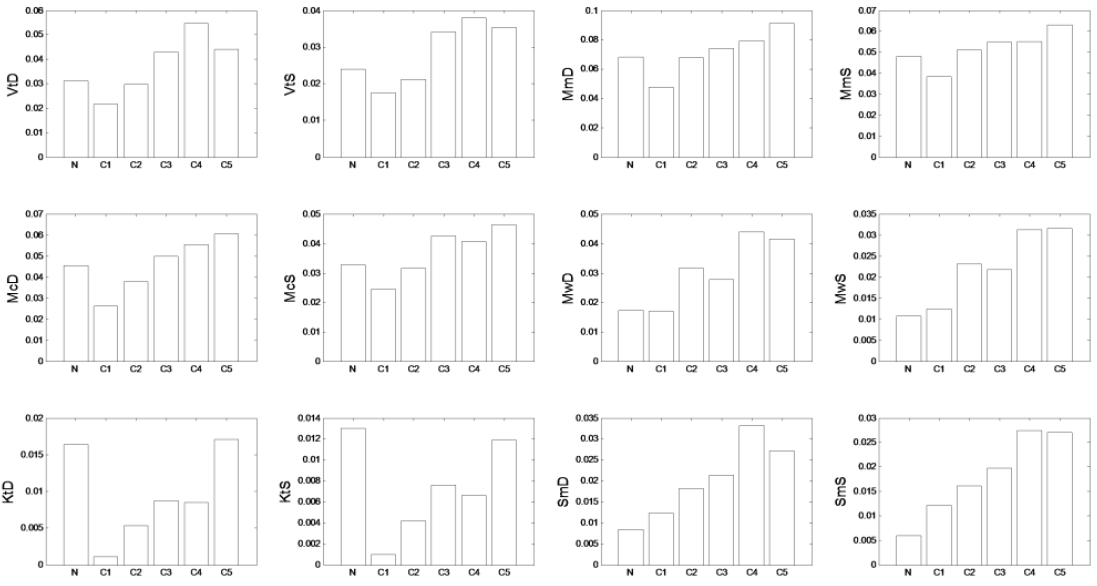 Figure 5. Variation of interaction pattern indicator values