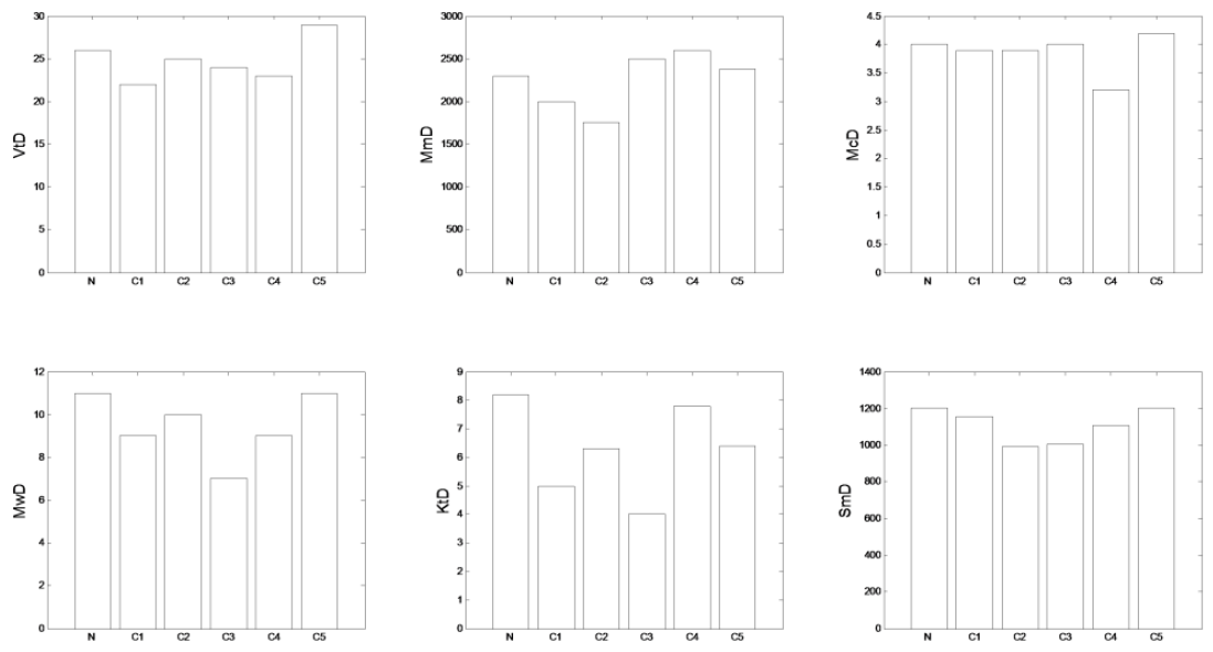 Figure 6. Variation of interaction pattern indicators values (without normalization)