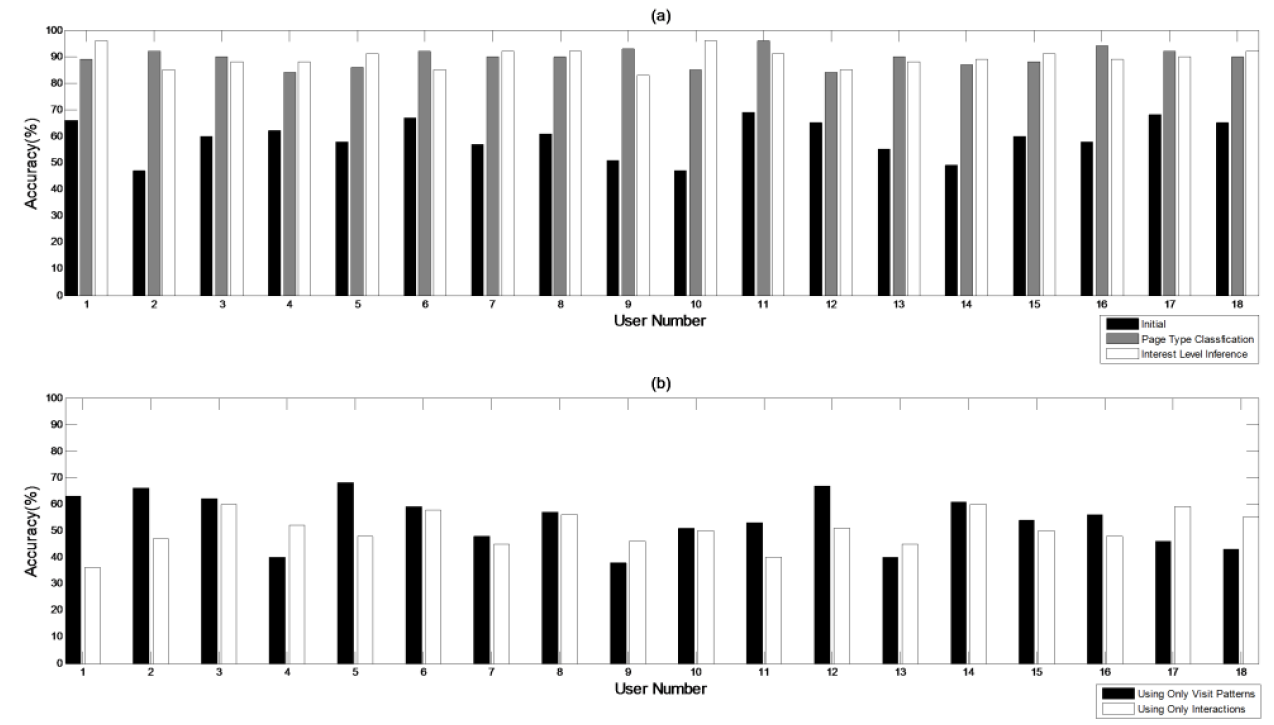Figure 8. The performances of the first models. ((a) black: initial, gray: page type classification, white: interest level inference (b) black: using only visit pattern indicators, white: using only interaction pattern indicators)