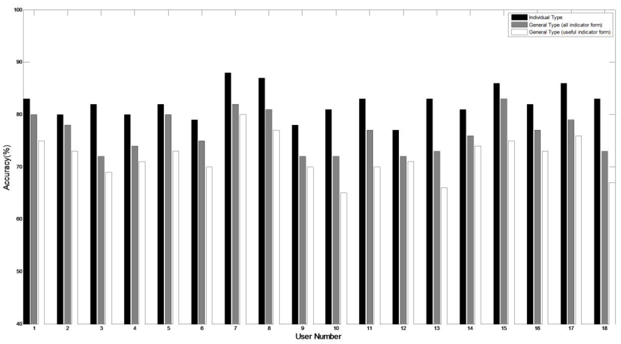Figure 9. The performances of the second models (black: individual type, gray: all indicator form of general type, white: useful indicator form of general type)