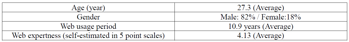 Table 1. User Information