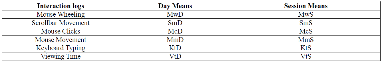 Table 2. The indicators of interaction logs