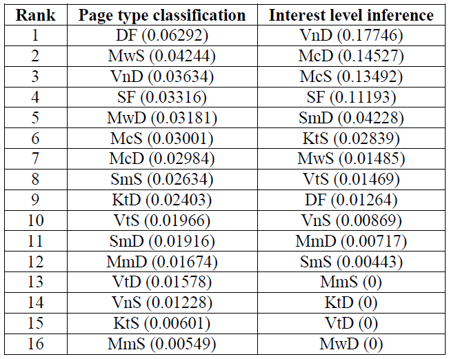 Table 3. The information gains of indicators