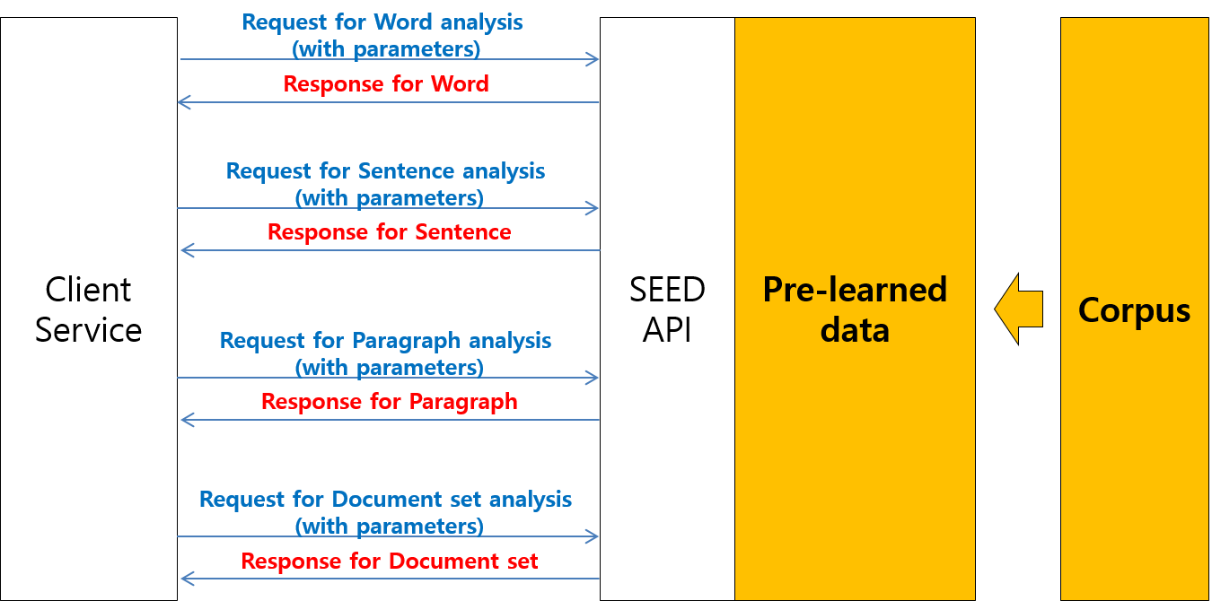 SEED API : Natural Language Processing 기반의 영문 특성 추출 API 의 개발과 활용