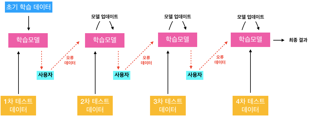 자신의 실수를 개선하면서 조금씩 똑똑해지는 anomaly detection 모델을 만들 수 있을까?