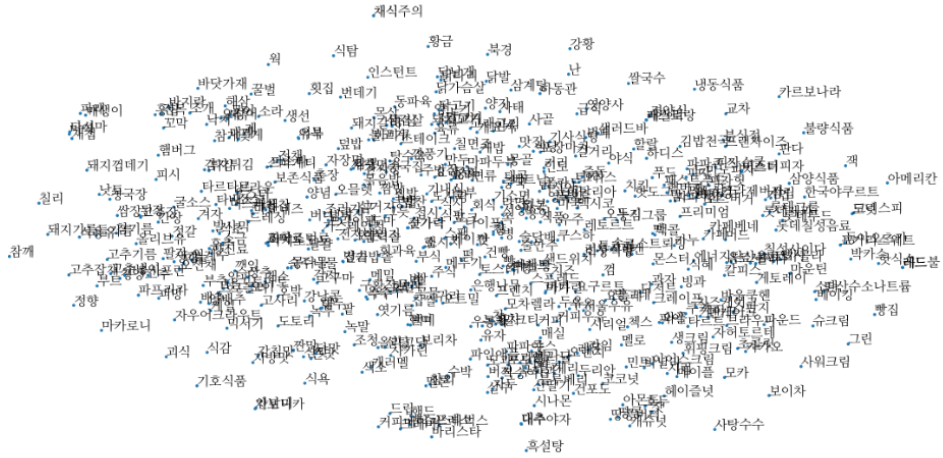 기초적이지만 꽤 재미있는 word embedding 놀이